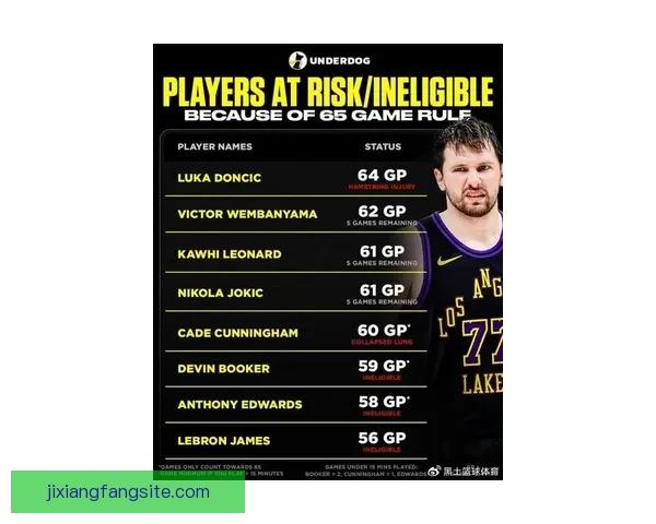东契奇腿筋二级拉伤无限期休战 湖人前景堪忧恐无缘所有评奖